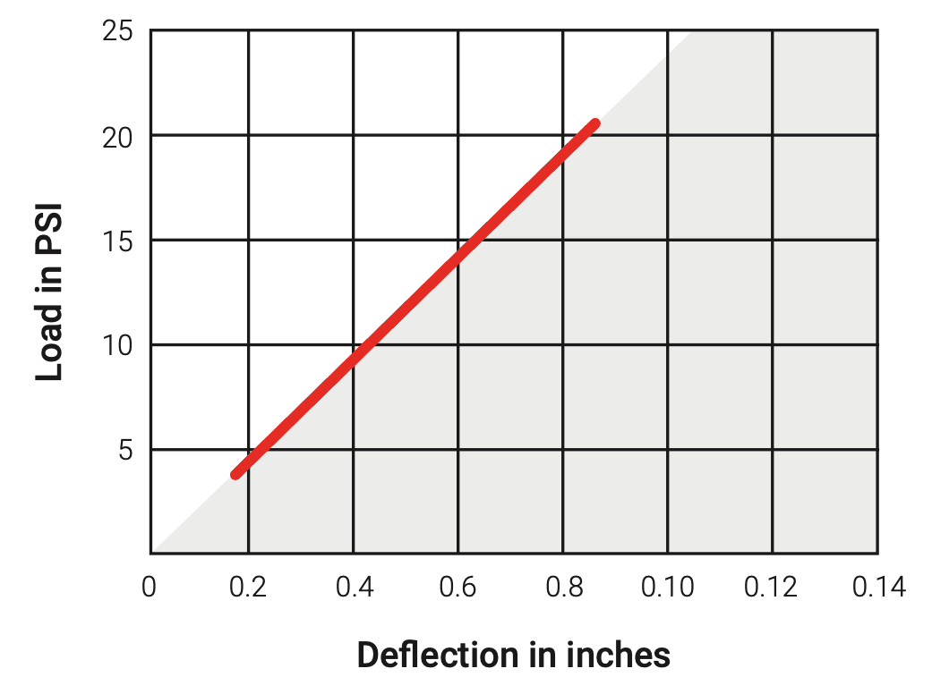 Load versus deflection.