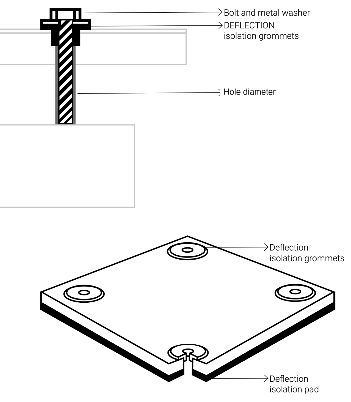 Typical installation with an isolation pad.