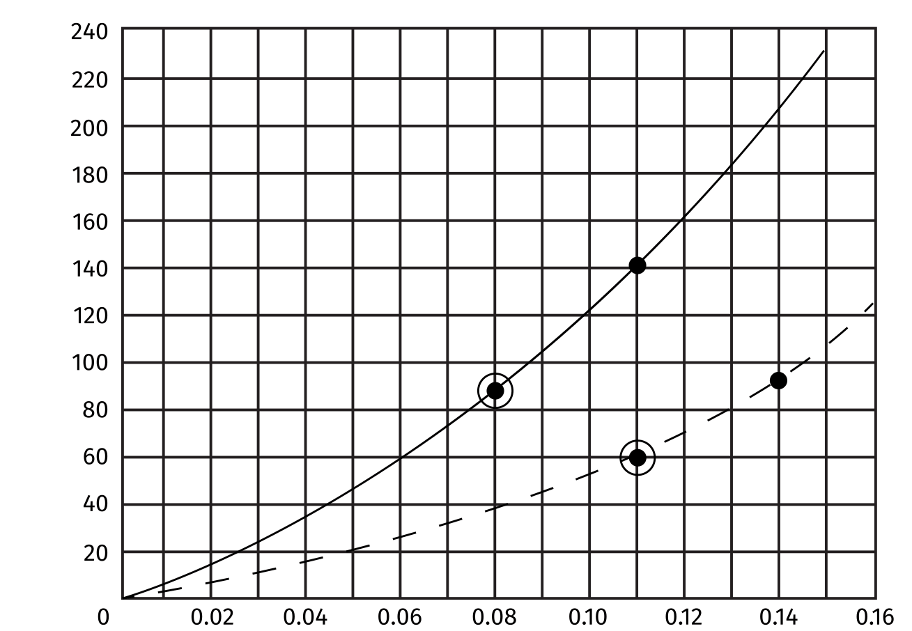 Load (psi) versus deflection (in), based on 4 x 4 x 9⁄16 in pads. Solid line: 50 durometer. Dashed line: 30 durometer. Circled dot: optimal load. Plain dot: maximum load.