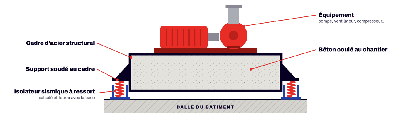 Base d'inertie