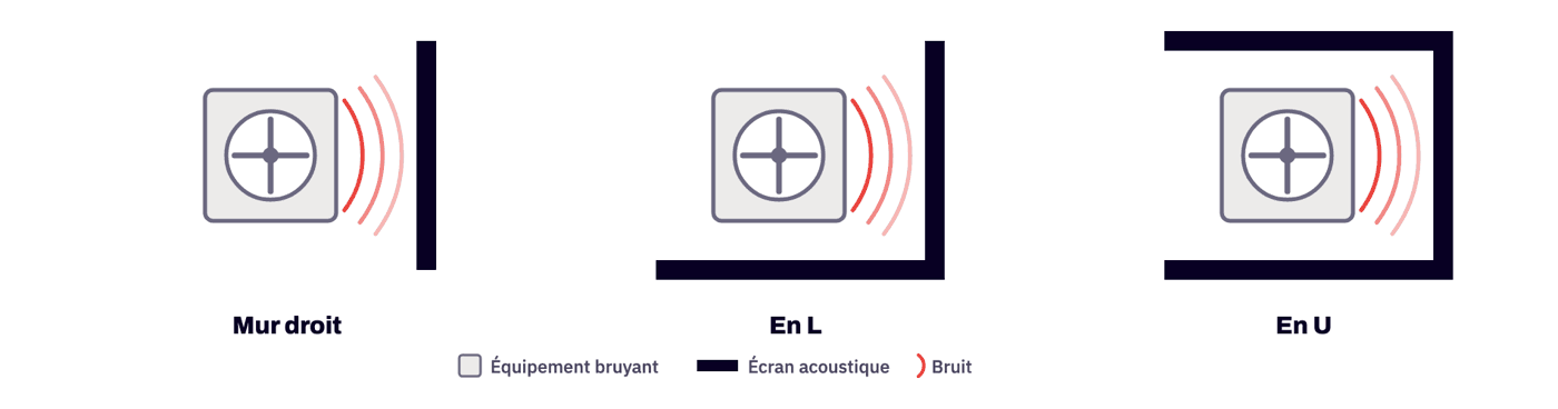 Mur et écran acoustique