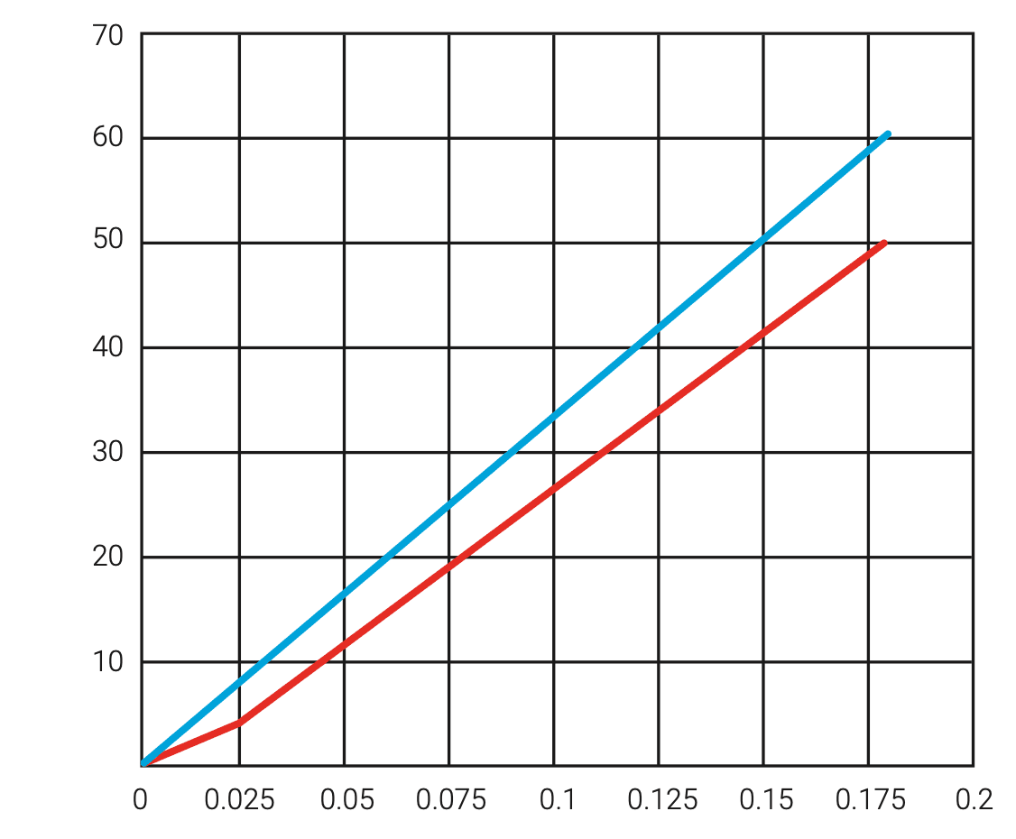 Load (psi) versus deflection (in). Blue: RP-18. Red: DP-18.